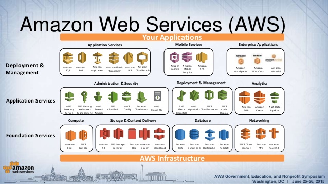 Les services offerts par Amazon AWS