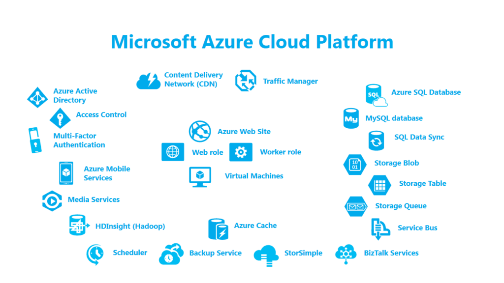 Les services offerts par Microsoft Azure